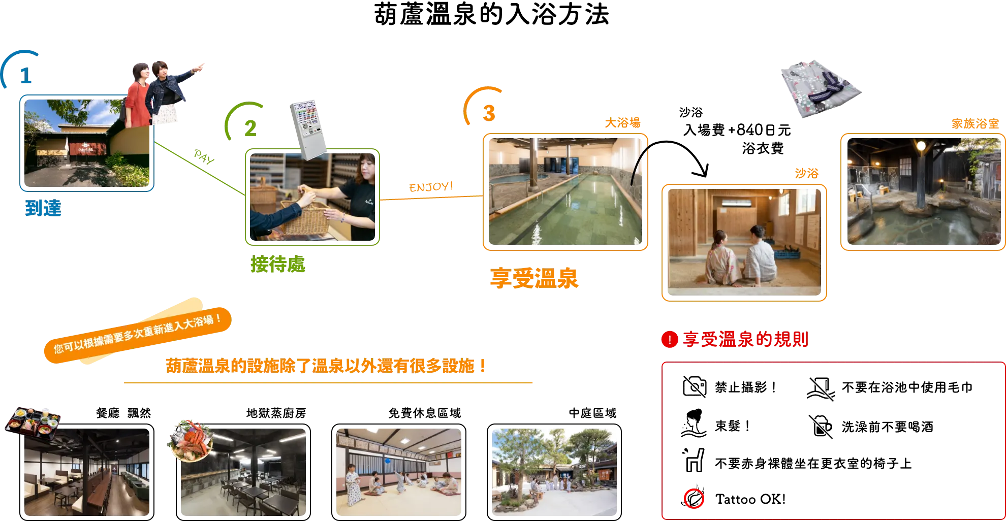 ひょうたん温泉は館内から出なければ何度でも入り直しOK！砂湯（+840円）をご利用の方は大浴場にも入れます！